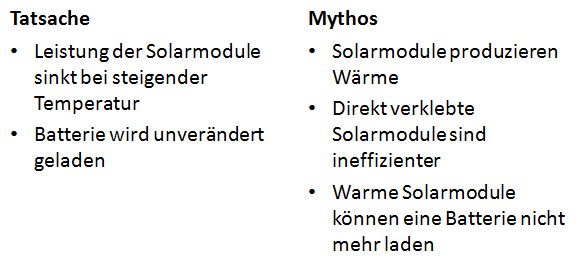 Solaranlage superflach  Komplettset Wohnmobil 100-220W-12V – Solar Swiss  GmbH